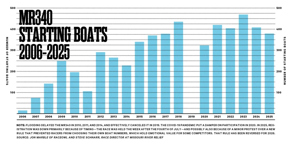 An infographic showing the number of starting boats in the MR340 paddling race from 2006 to 2025