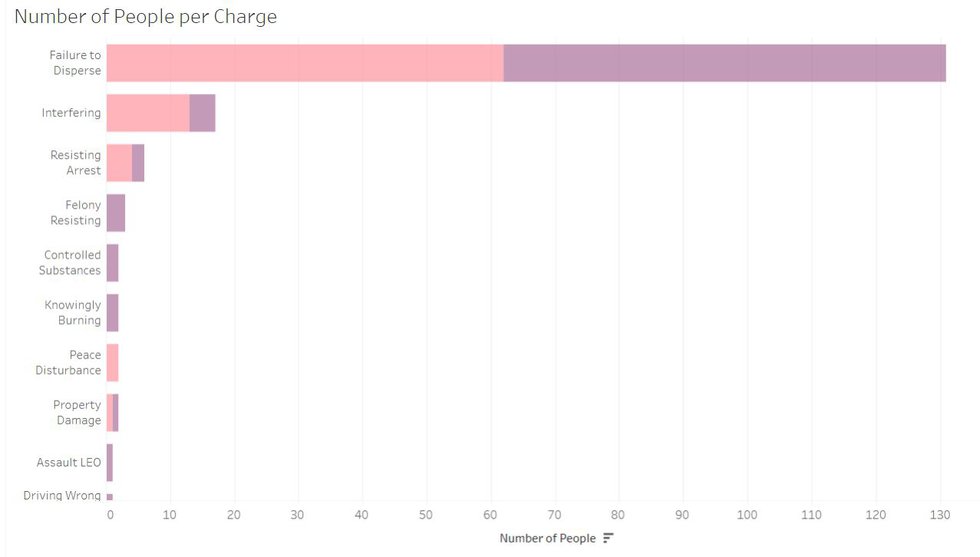 Protest-related arrests over the weekend, by the numbers